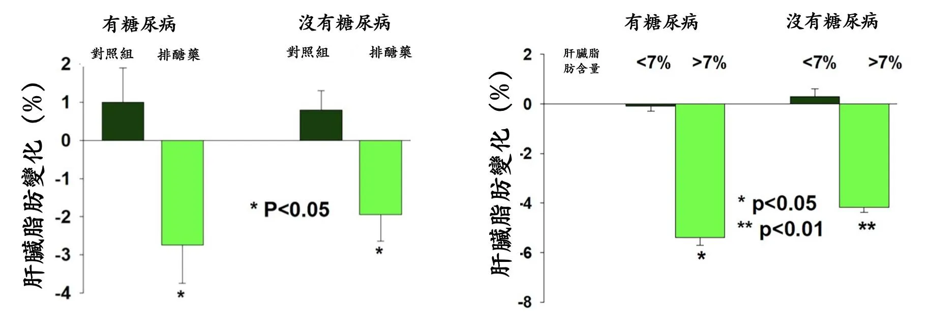 排醣藥除了降血糖以外，也可以改善脂肪肝？